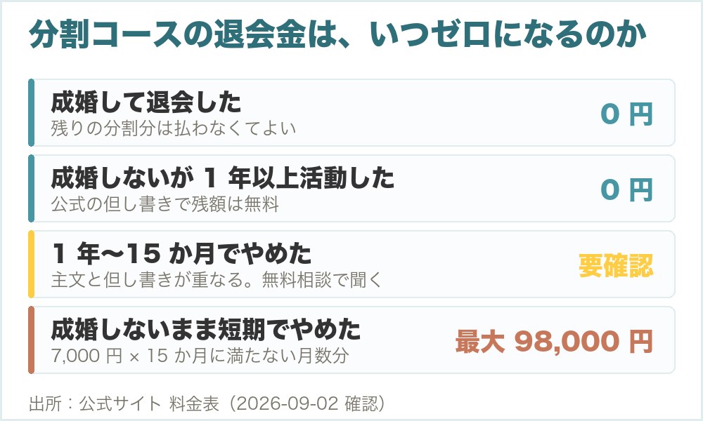 シーネット結婚相談所の分割コースで、退会金がゼロになる条件を4パターンで整理した図