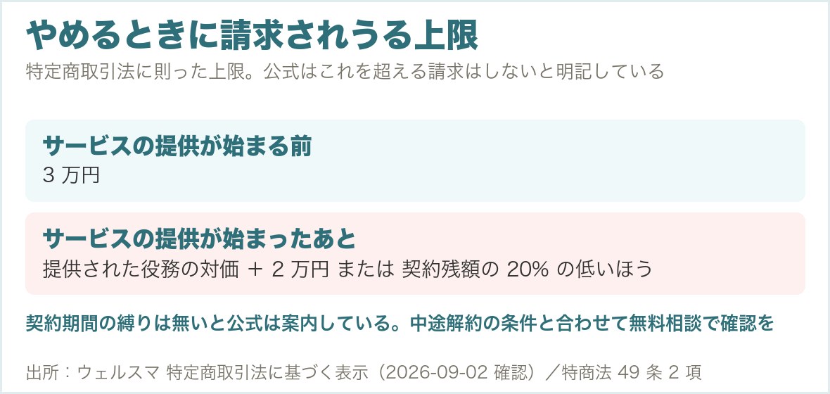 ウェルスマの中途解約にかかる費用（提供開始前と開始後）