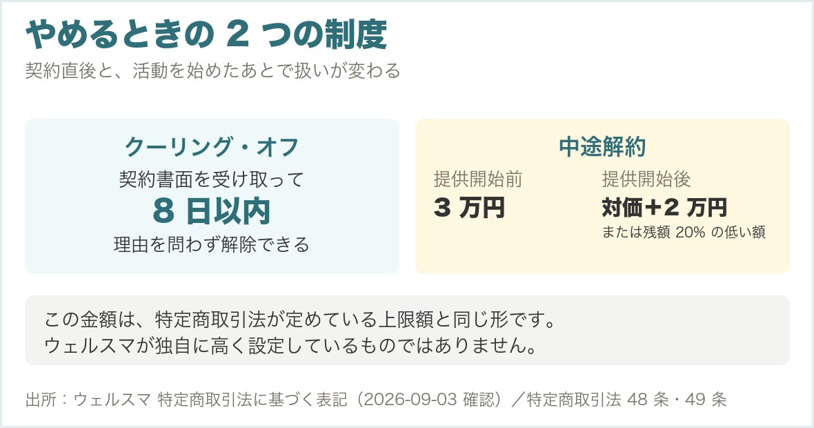 クーリング・オフ8日以内と中途解約（提供前3万円・提供後は対価＋2万円）の関係