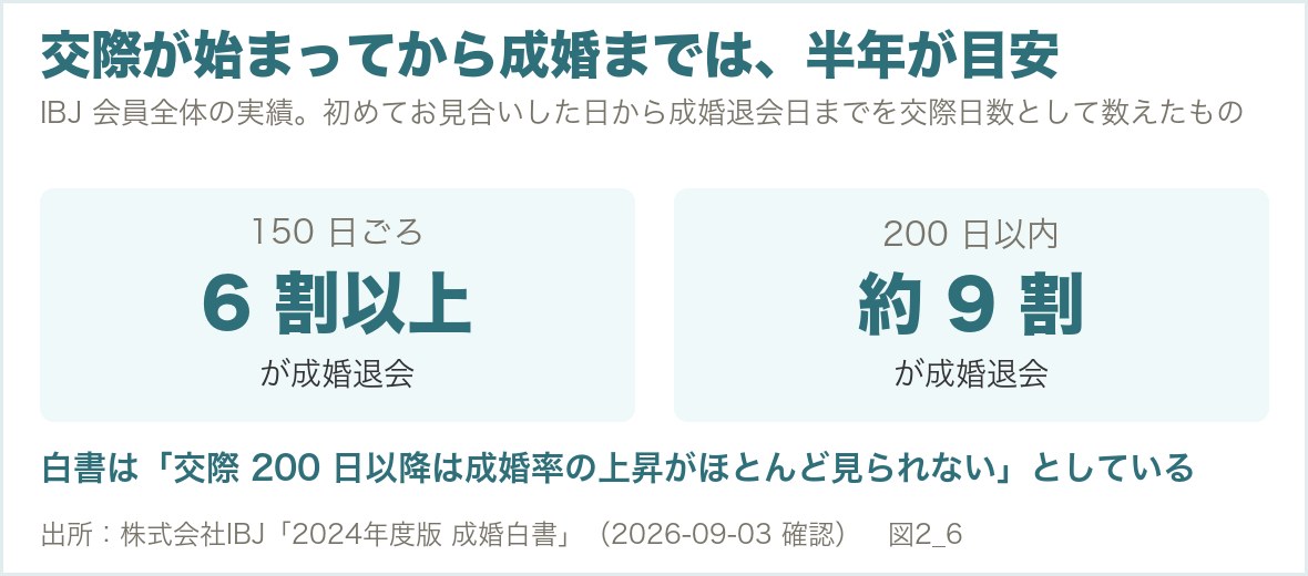 IBJ会員の交際開始から成婚退会までの日数分布