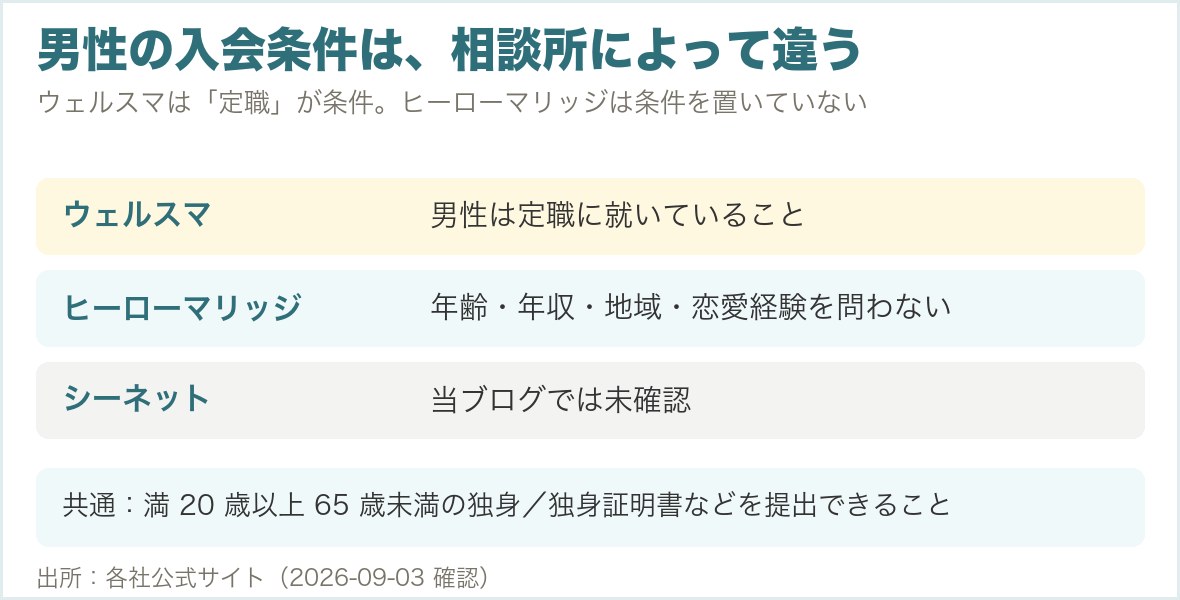 男性の入会条件の違い。ウェルスマは定職が条件、ヒーローマリッジは条件なし