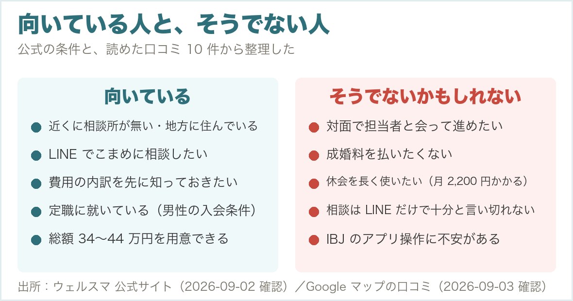 ウェルスマが向いている人と向いていない人