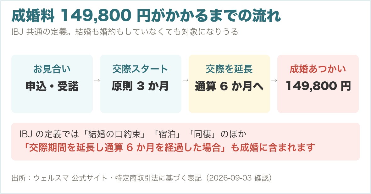 成婚料149,800円がかかるまでの流れ。交際が通算6か月を過ぎた時点でも成婚扱いになる