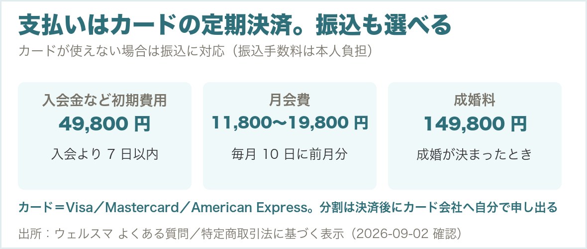 ウェルスマの支払い方法と決済日