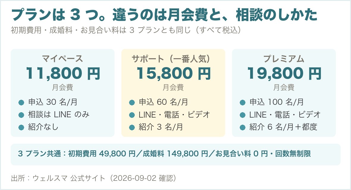 ウェルスマ3プランの初期費用・月会費・成婚料・お見合い申込数の比較
