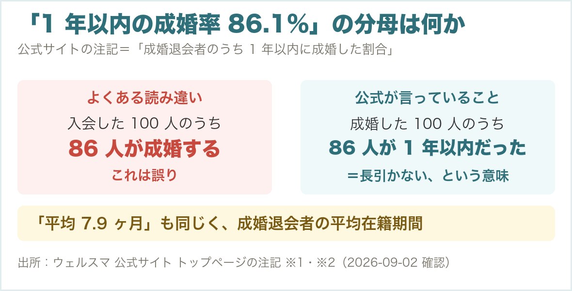 成婚率86.1%の分母は成婚退会者であることを示す図
