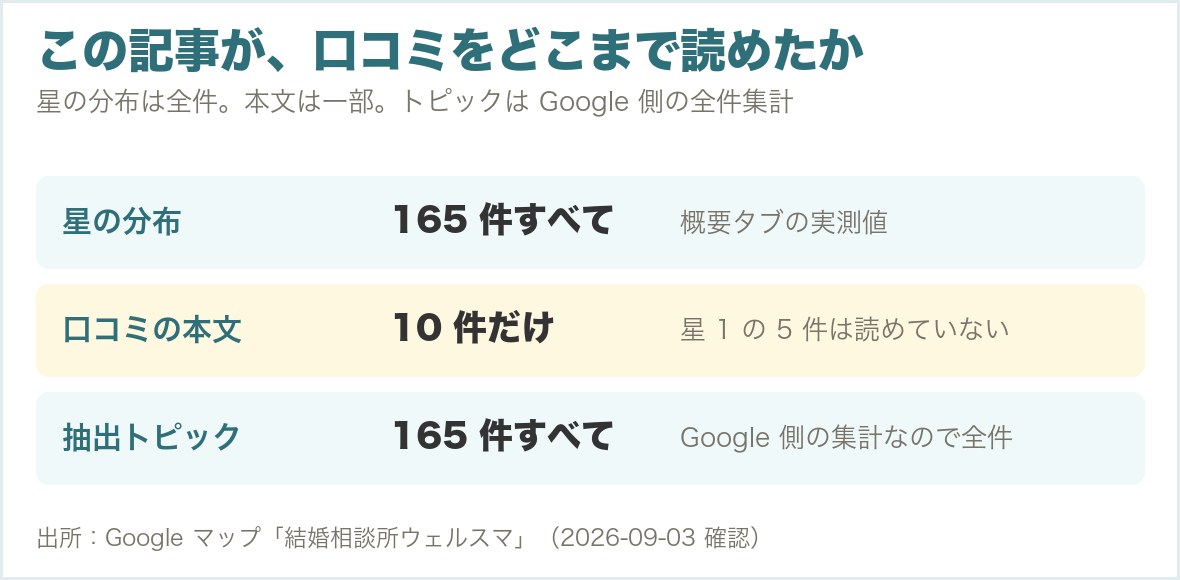 口コミ165件のうち星の分布は全件、本文を読めたのは10件、抽出トピックは全件集計