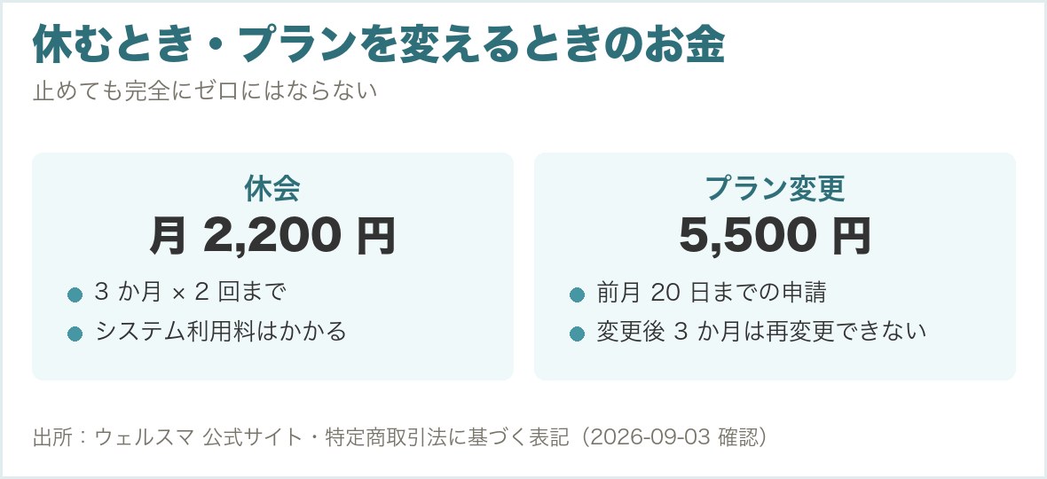 休会は月2,200円で3か月×2回まで、プラン変更は5,500円で3か月は再変更不可