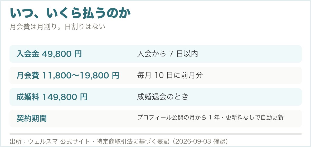 ウェルスマの支払いスケジュール。入会金は7日以内、月会費は毎月10日、契約期間は1年