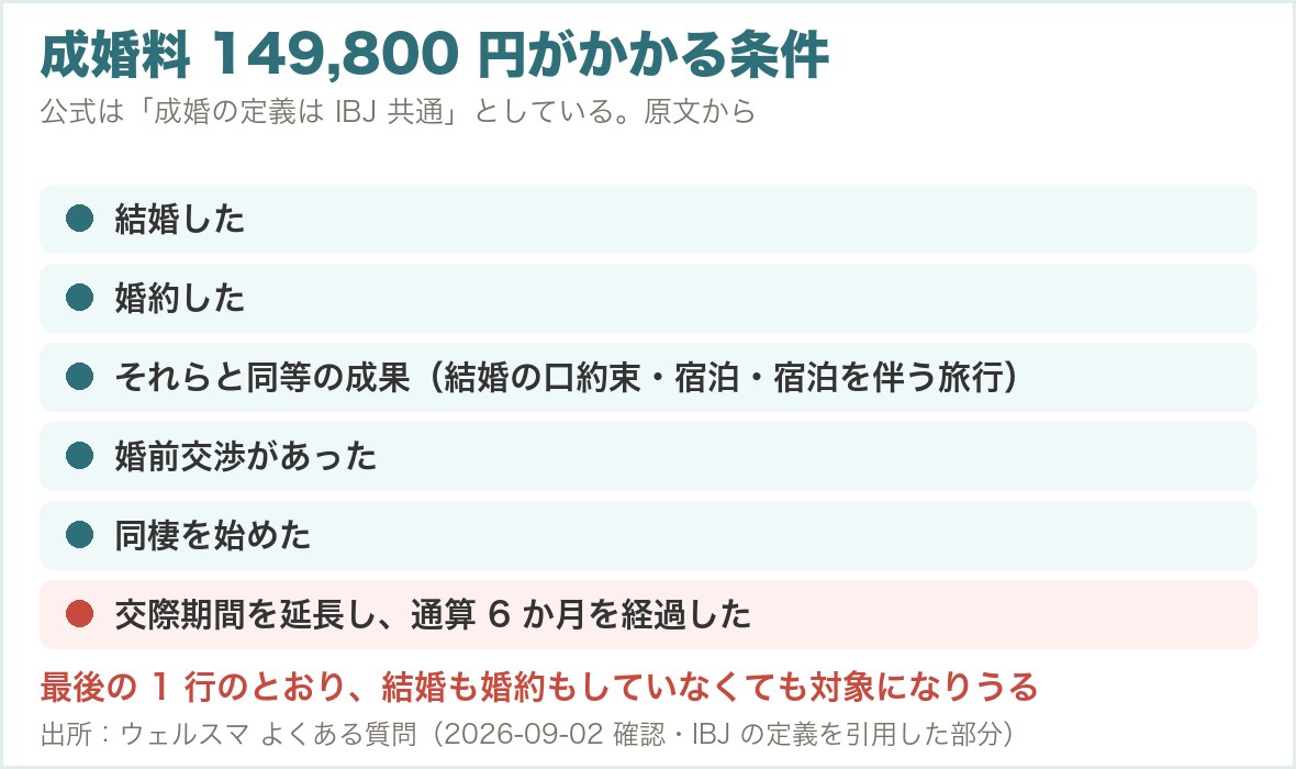 IBJ共通の成婚の定義と成婚料がかかる条件