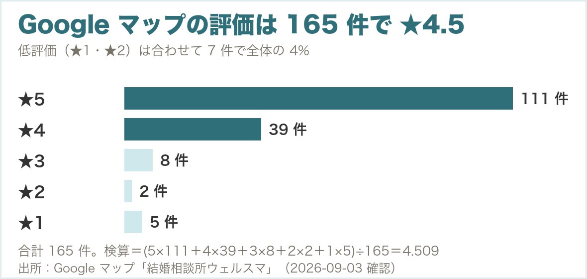 ウェルスマのGoogleマップ口コミ165件の星の分布