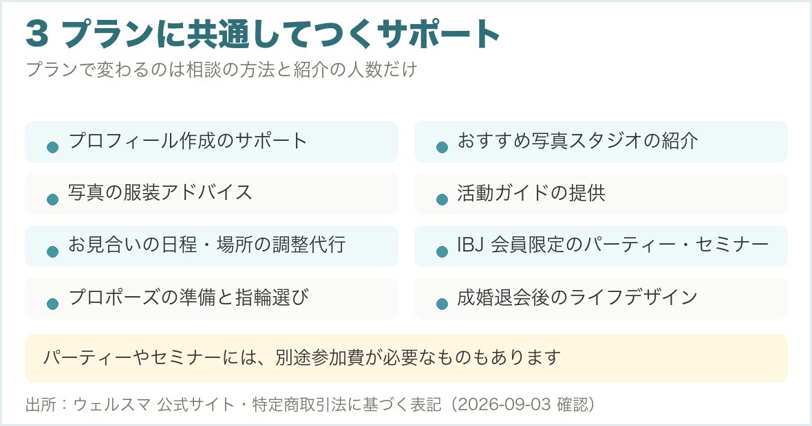 ウェルスマの3プラン共通サポート8項目