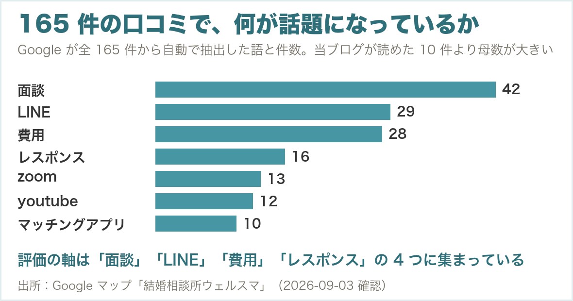 Googleが口コミ165件から自動抽出したトピックと件数