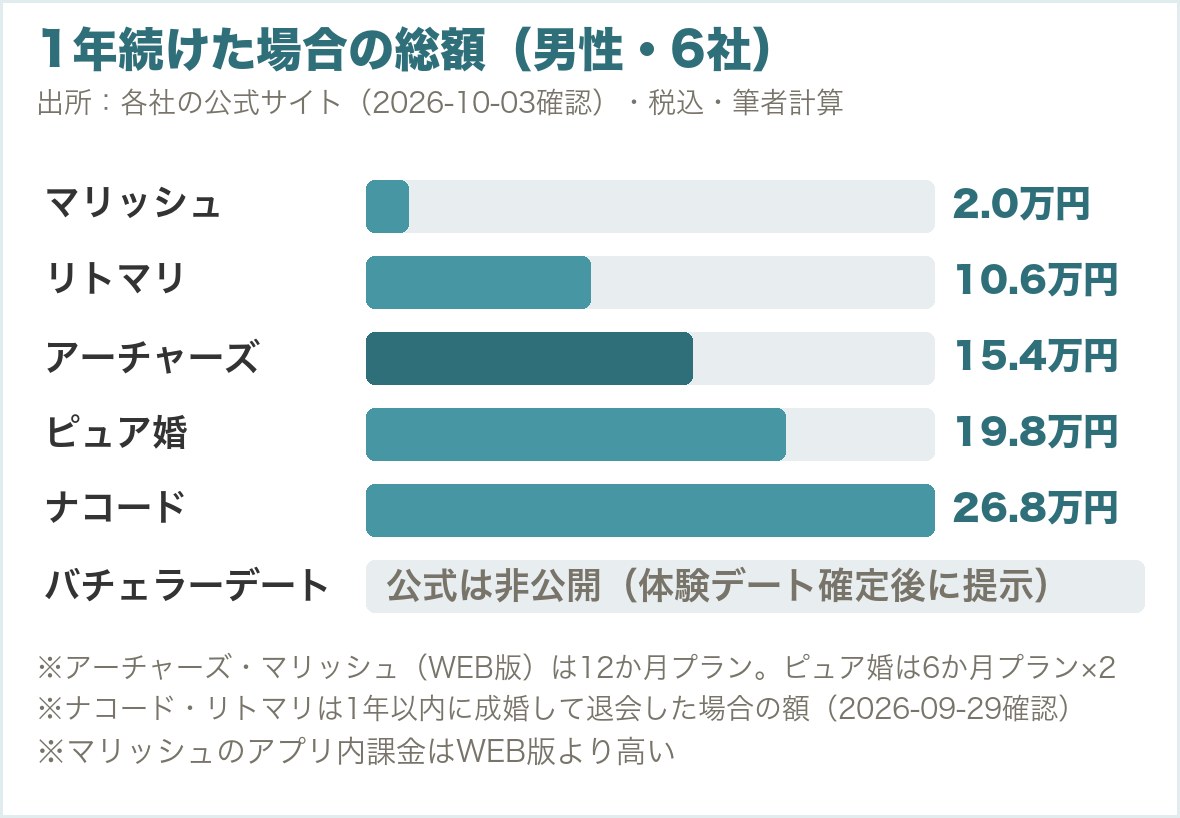 1年続けた場合の総額。マリッシュ2.0万円、リトマリ10.6万円、アーチャーズ15.4万円、ピュア婚19.8万円、ナコード26.8万円、バチェラーデートは公式が非公開