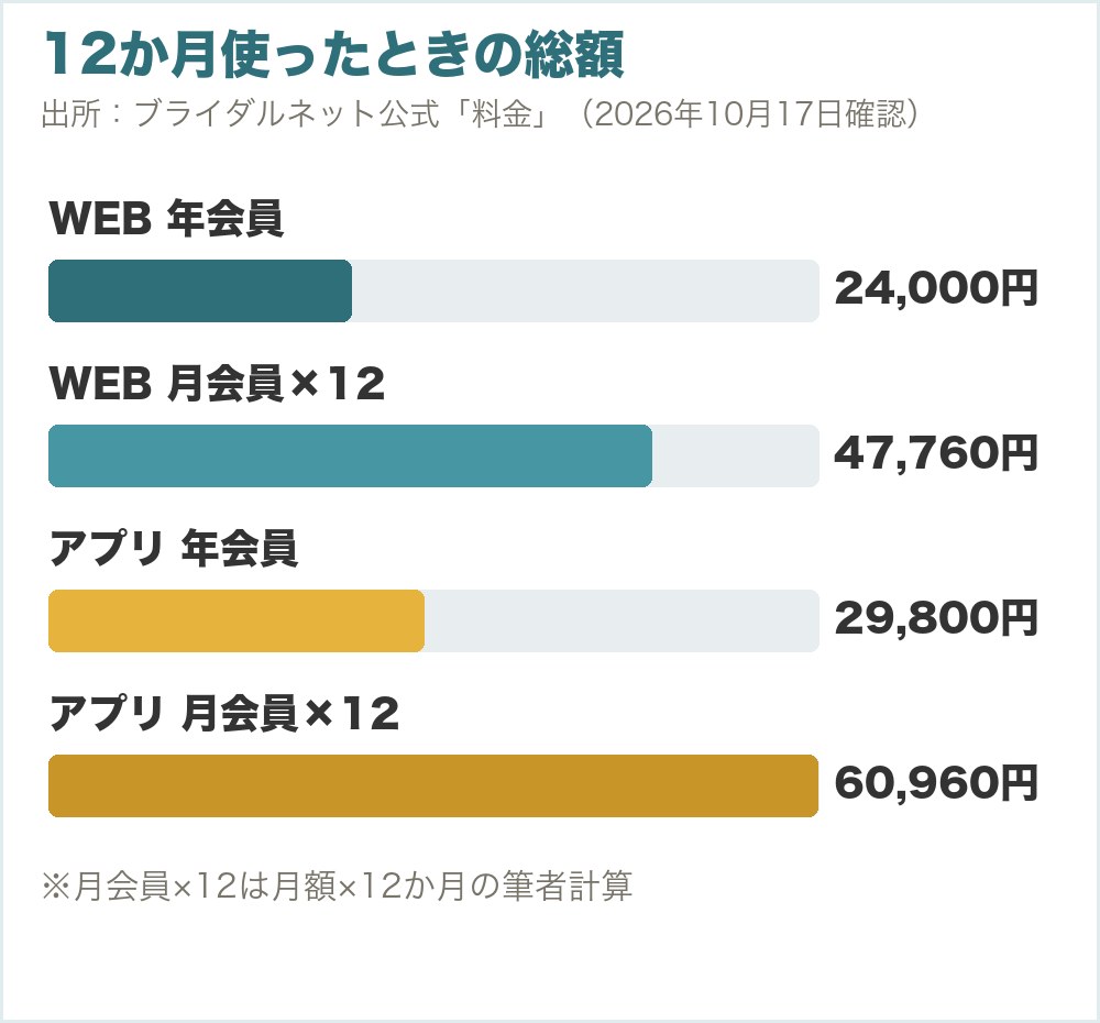 12か月使った場合の総額。WEBの年会員24,000円、WEBの月会員を12か月47,760円、アプリの年会員29,800円、アプリの月会員を12か月60,960円（筆者計算）