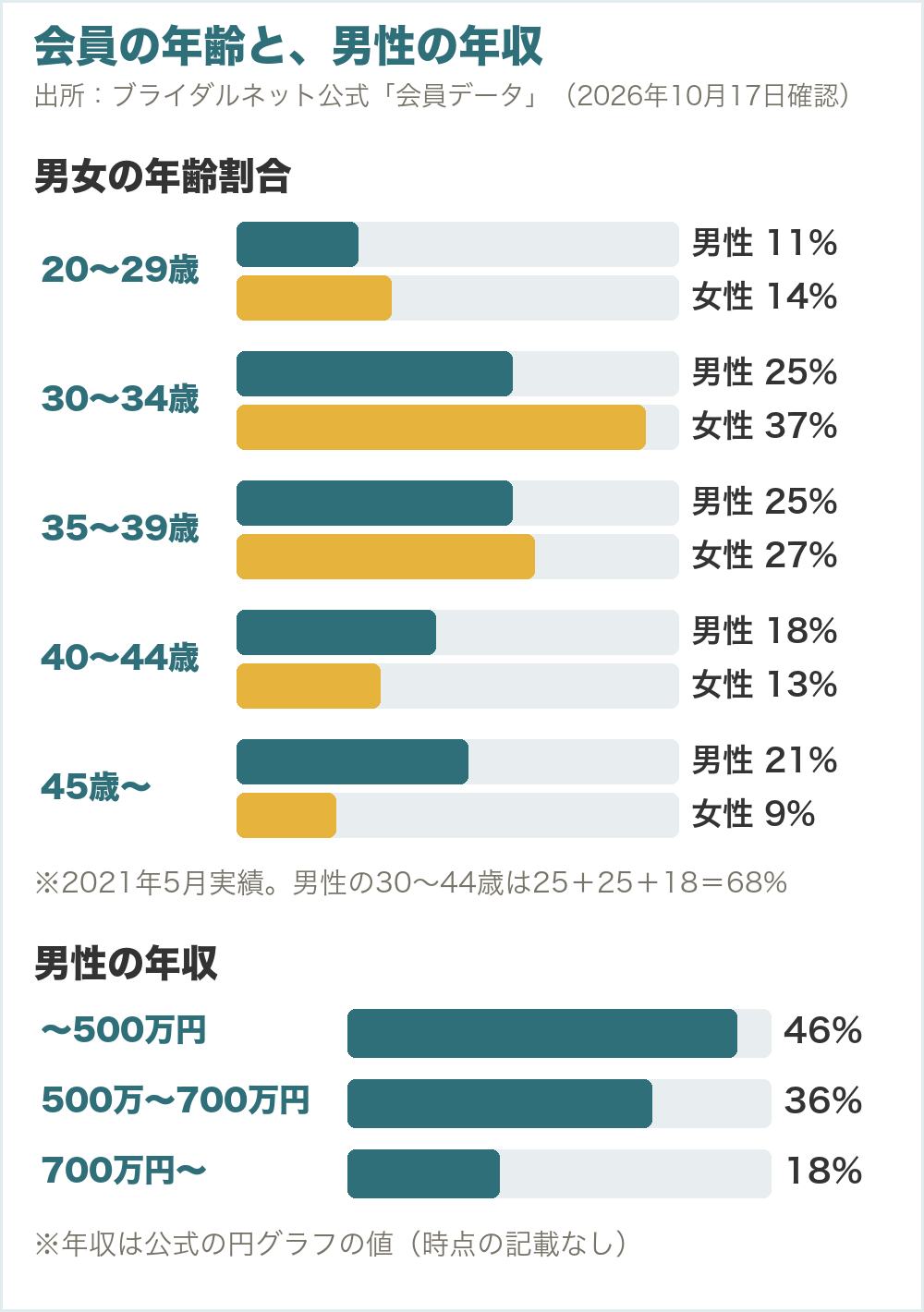 ブライダルネットの会員の年齢と男性の年収。男性は30〜34歳25%、35〜39歳25%、40〜44歳18%。女性は30代が64%。男性の年収は500万円以下46%、500〜700万円36%、700万円以上18%