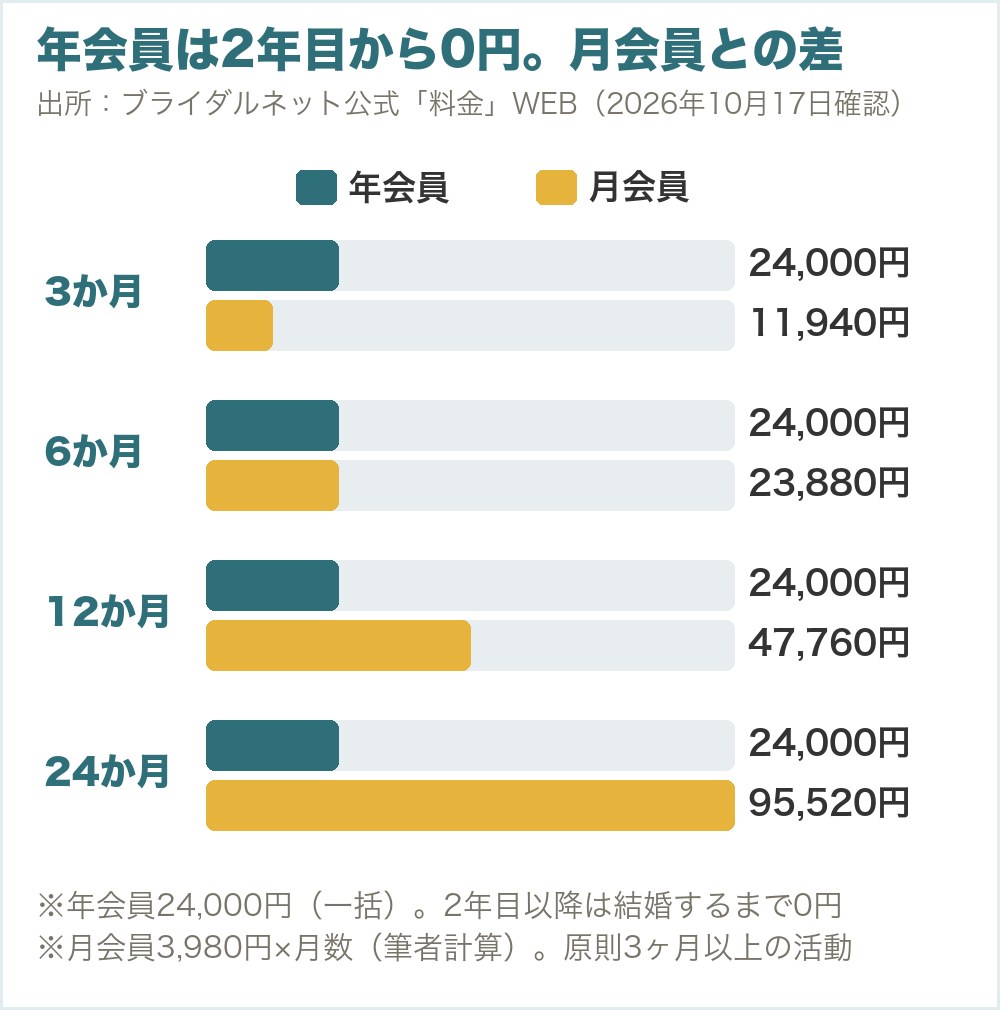 WEBの年会員は1年目24,000円で2年目以降0円。月会員3,980円を続けた場合と比べた支払いの積み上がり