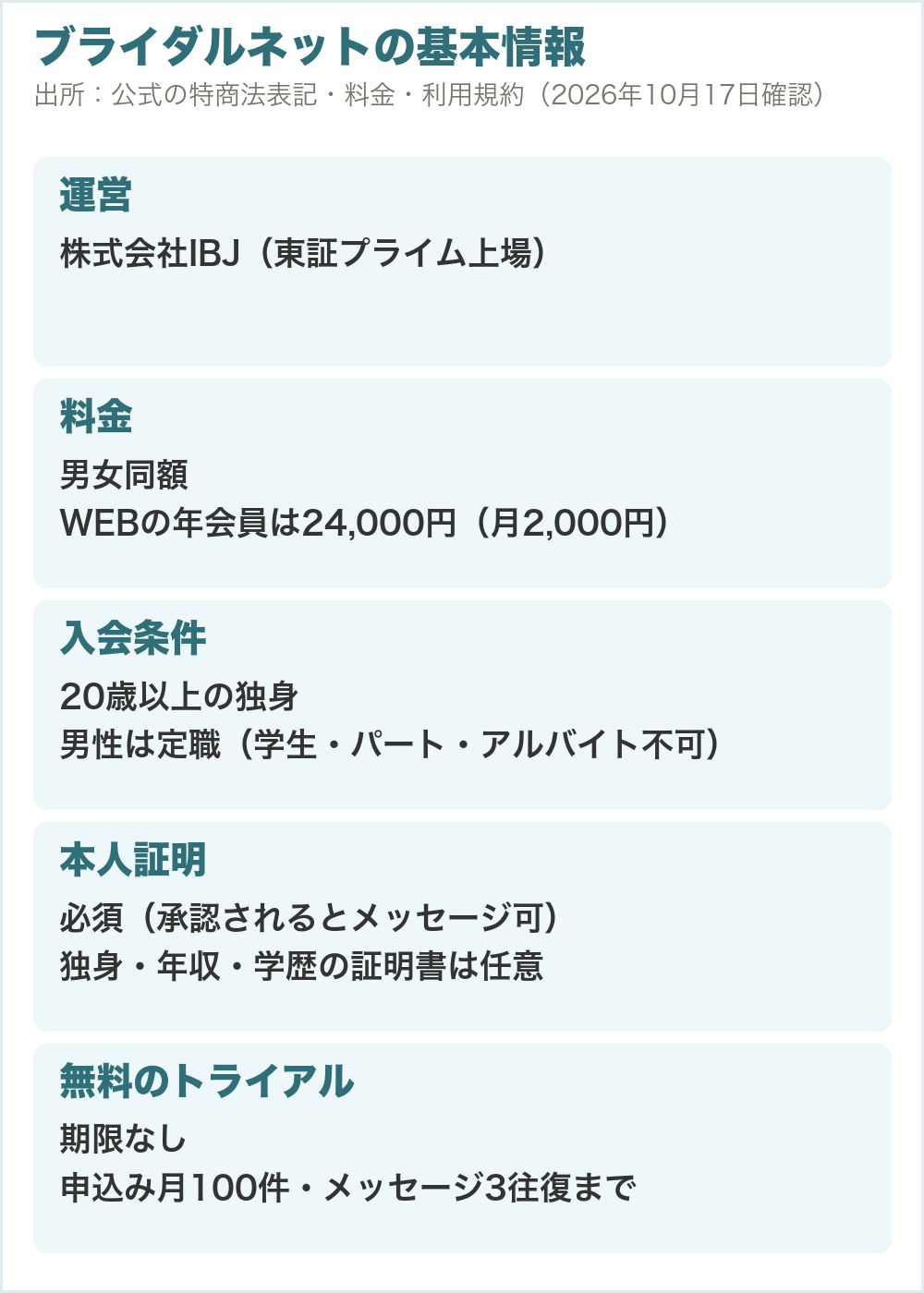 ブライダルネットの基本情報。運営は東証プライム上場の株式会社IBJ、料金は男女同額、男性は定職のある人だけ、無料のトライアルは期限なし