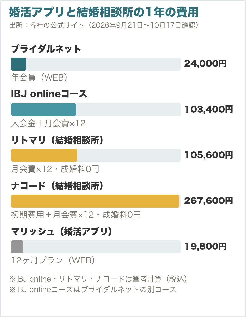 婚活アプリと結婚相談所の1年の費用の比較（男性・筆者計算）