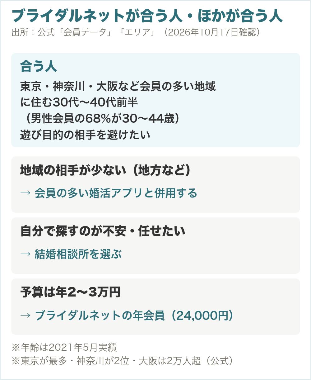 ブライダルネットが向いている人とほかを選んだほうがいい人の分かれ道。住む地域、予算、相手探しを任せたいか
