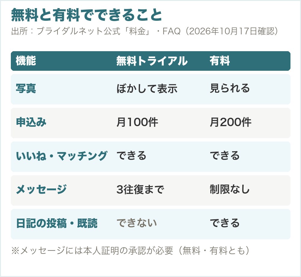 無料のトライアルと有料プランでできること。写真は無料だとぼかし、申込みは無料で月100件・有料で月200件、いいねとマッチングはどちらもできる、メッセージは無料だと3往復まで
