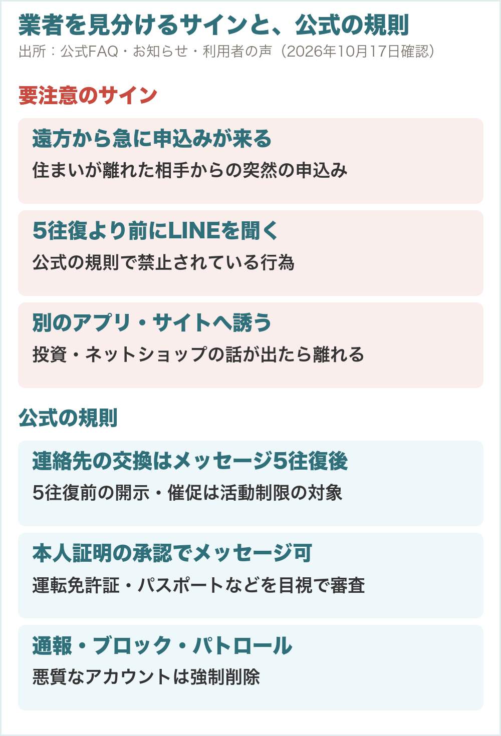 業者を見分けるサインと公式の決まり。遠方から急に申込み、5往復前にLINEを聞く、別のアプリへ誘導する。連絡先の交換はメッセージ5往復の後
