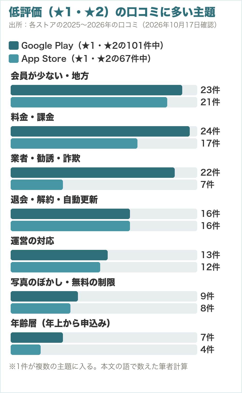 2025〜2026年の★1・★2の口コミの主な中身。会員が少ない・地方、料金とアプリの差、業者・誘導、退会・自動更新