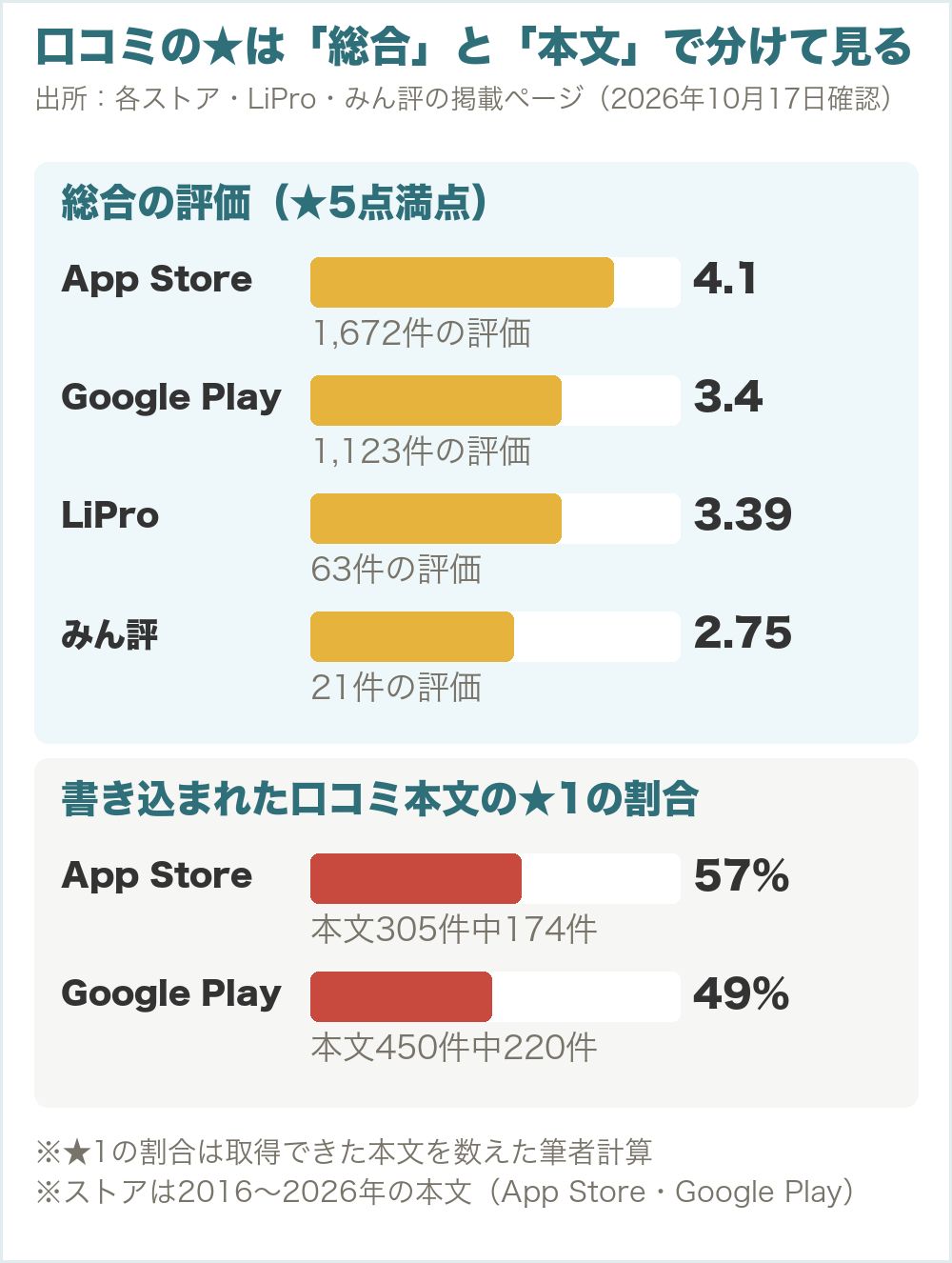 口コミの評価。総合はApp Store4.1、Google Play3.4、LiPro3.39、みん評2.75。書き込まれた口コミ本文は★1が5〜6割