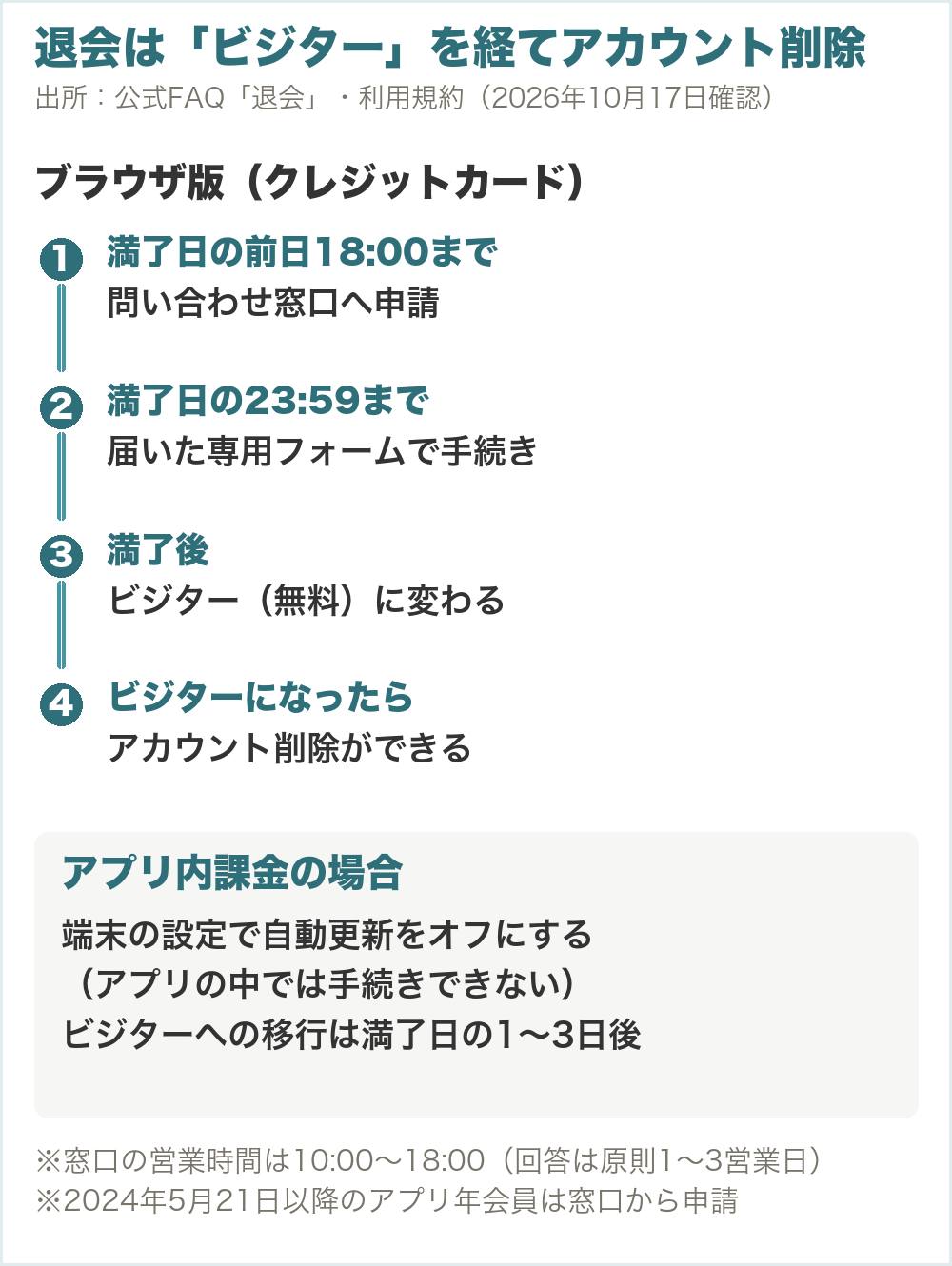 WEBで払った人の退会の流れ。満了日の前日18時までに問い合わせ窓口へ申し出る、届いたフォームで満了日の23時59分までに手続き、無料の会員に戻ってからアカウントを削除