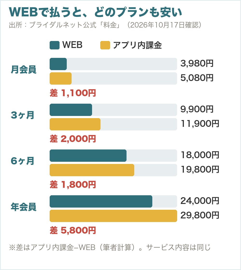 WEBとアプリ内課金の料金の差。月会員1,100円、3ヶ月2,000円、6ヶ月1,800円、年会員5,800円、WEBのほうが安い