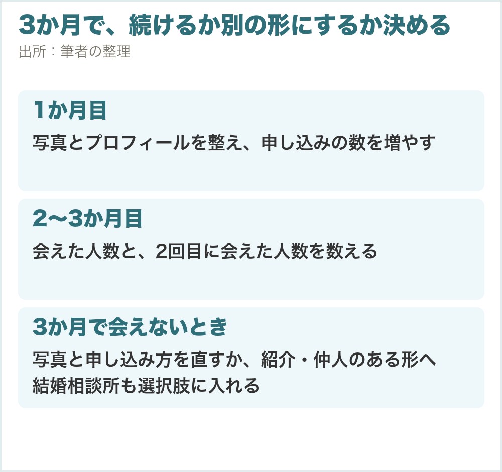 3か月を目安に、続けるか場所を変えるか決める。1か月目は写真とプロフィールを整え申し込みを増やす、2〜3か月目は会えた人数と2回目に会えた人数を数える、3か月で会えないときは写真と申し込み方を直すか紹介・仲人のある形や結婚相談所へ
