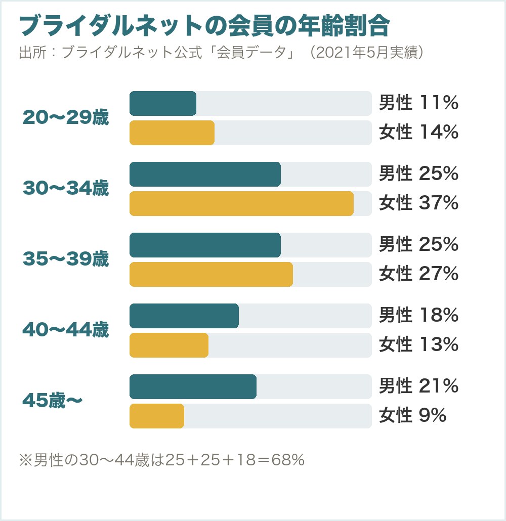 ブライダルネットの会員の年齢割合（2021年5月）。男性は30〜34歳25%、35〜39歳25%、40〜44歳18%で、30〜44歳が68%。女性は30〜34歳37%、35〜39歳27%、40〜44歳13%