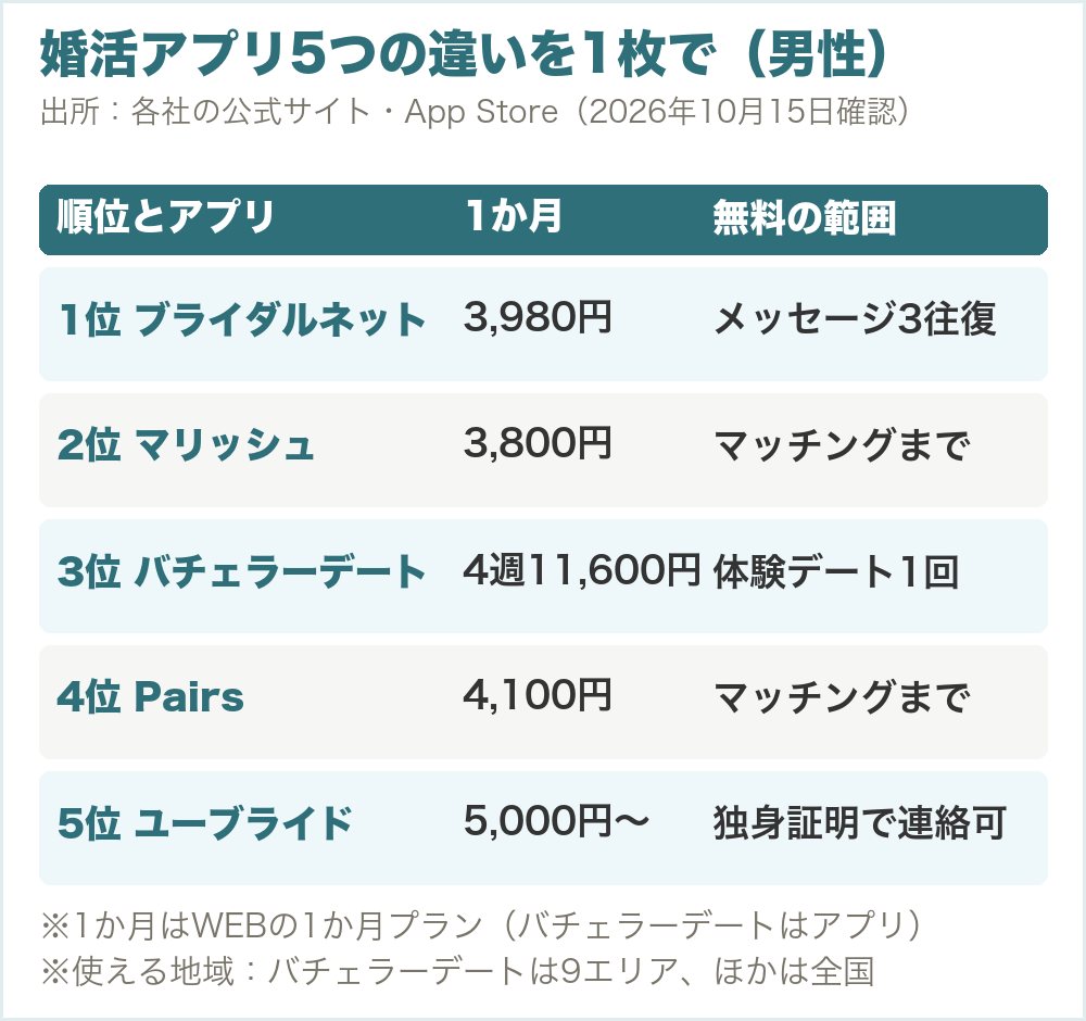 婚活アプリ5つの違い。1位ブライダルネット3,980円・メッセージ3往復まで無料・全国、2位マリッシュ3,800円・マッチングまで無料・全国、3位バチェラーデート4週11,600円・体験デート1回・9エリア、4位Pairs4,100円・マッチングまで無料・全国、5位ユーブライド5,000円から・独身証明でメッセージ・全国