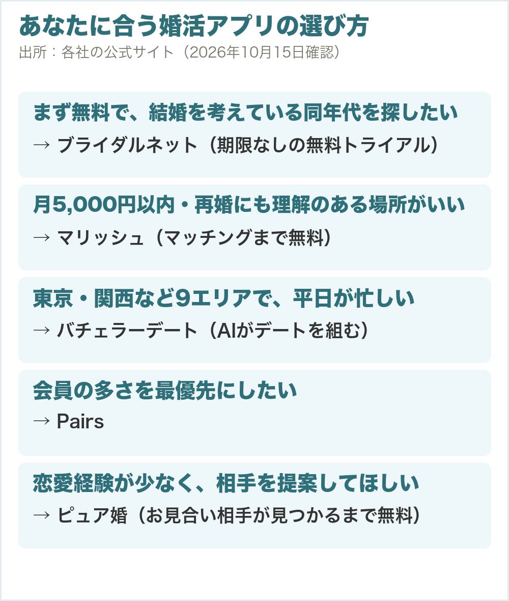 あなたに合う婚活アプリの選び方。まず無料で同年代を探したいならブライダルネット、月5,000円以内で再婚にも理解のある場所ならマリッシュ、9エリアで平日が忙しいならバチェラーデート、会員の多さならPairs、恋愛経験が少なく提案してほしいならピュア婚