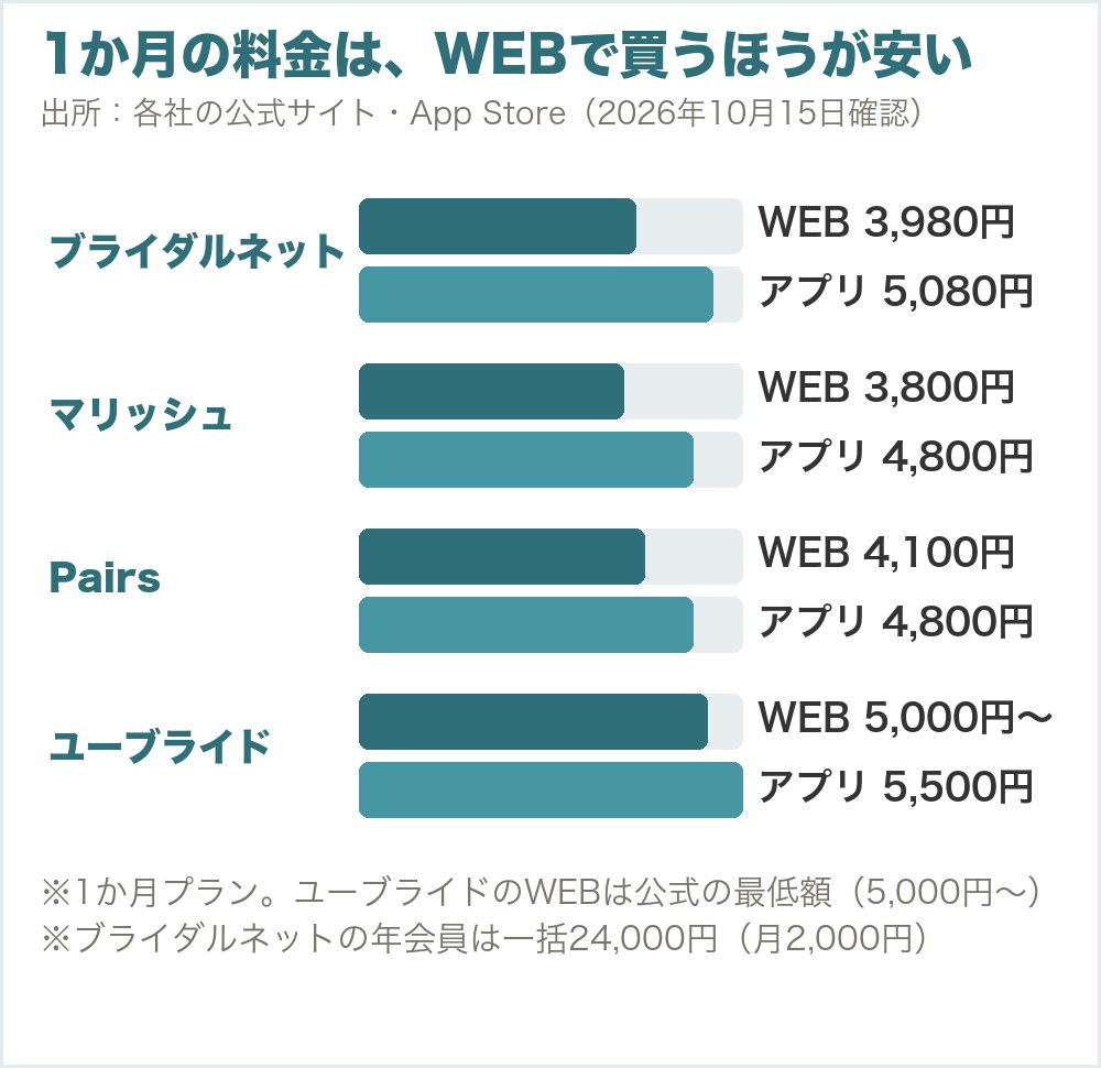 1か月の料金は、WEBで買うほうが安い。ブライダルネットWEB3,980円・アプリ5,080円、マリッシュWEB3,800円・アプリ4,800円、PairsWEB4,100円・アプリ4,800円、ユーブライドWEB5,000円から・アプリ5,500円
