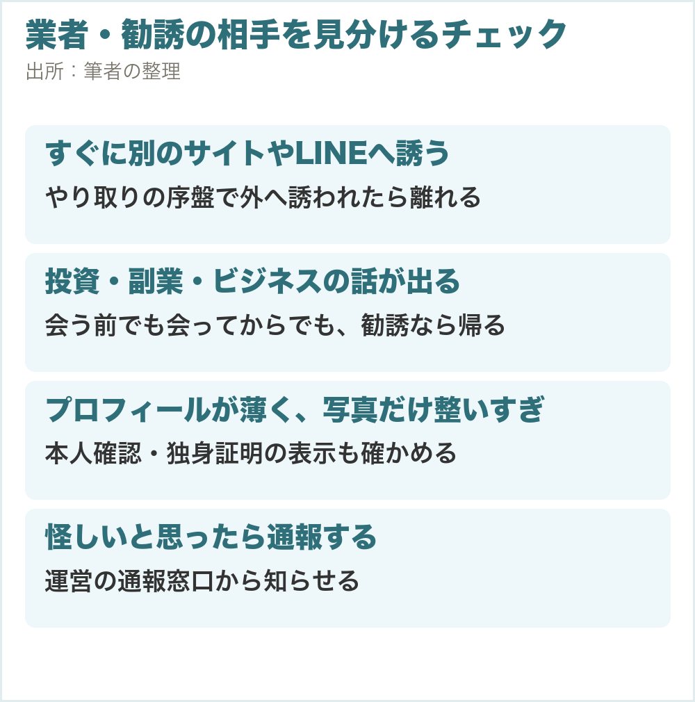 業者・勧誘の相手を見分けるチェック。すぐに別のサイトやLINEへ誘う、投資・副業・ビジネスの話が出る、プロフィールが薄く写真だけ整いすぎ、怪しいと思ったら通報する