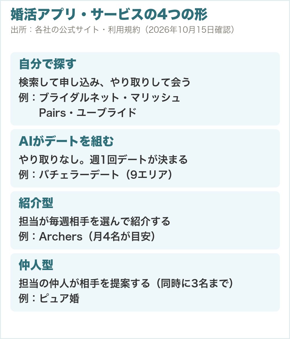 婚活アプリ・サービスの4つの形。自分で探す（ブライダルネット・マリッシュ・Pairs・ユーブライド）、AIがデートを組む（バチェラーデート）、紹介型（Archers・月4名が目安）、仲人型（ピュア婚・同時に3名まで）