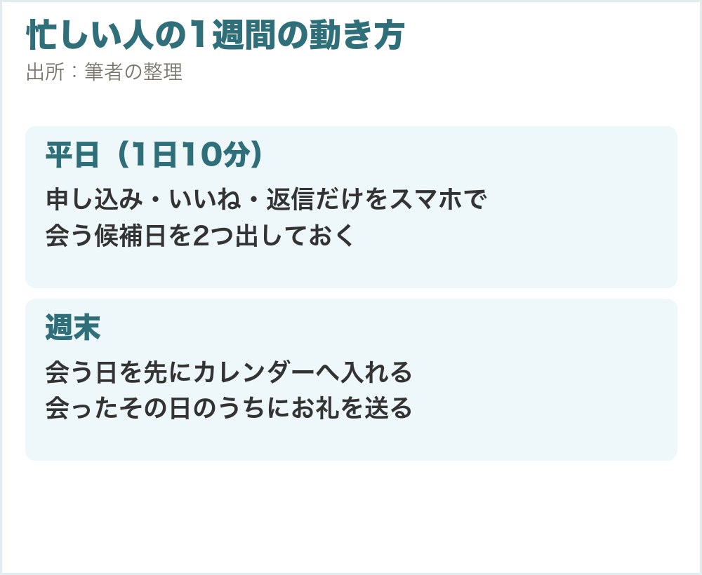 忙しい人の1週間の動き方。平日は1日10分、申し込み・いいね・返信だけをスマホでして会う候補日を2つ出す。週末は会う日を先にカレンダーへ入れ、会ったその日のうちにお礼を送る