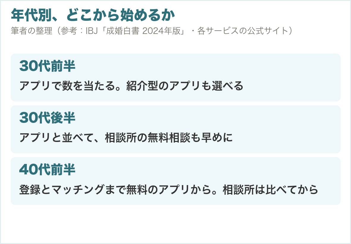 年代別、どこから始めるか。30代前半はアプリで数を当たり紹介型も選べる。30代後半はアプリと並べて相談所の無料相談も早めに。40代前半は登録とマッチングまで無料のアプリから