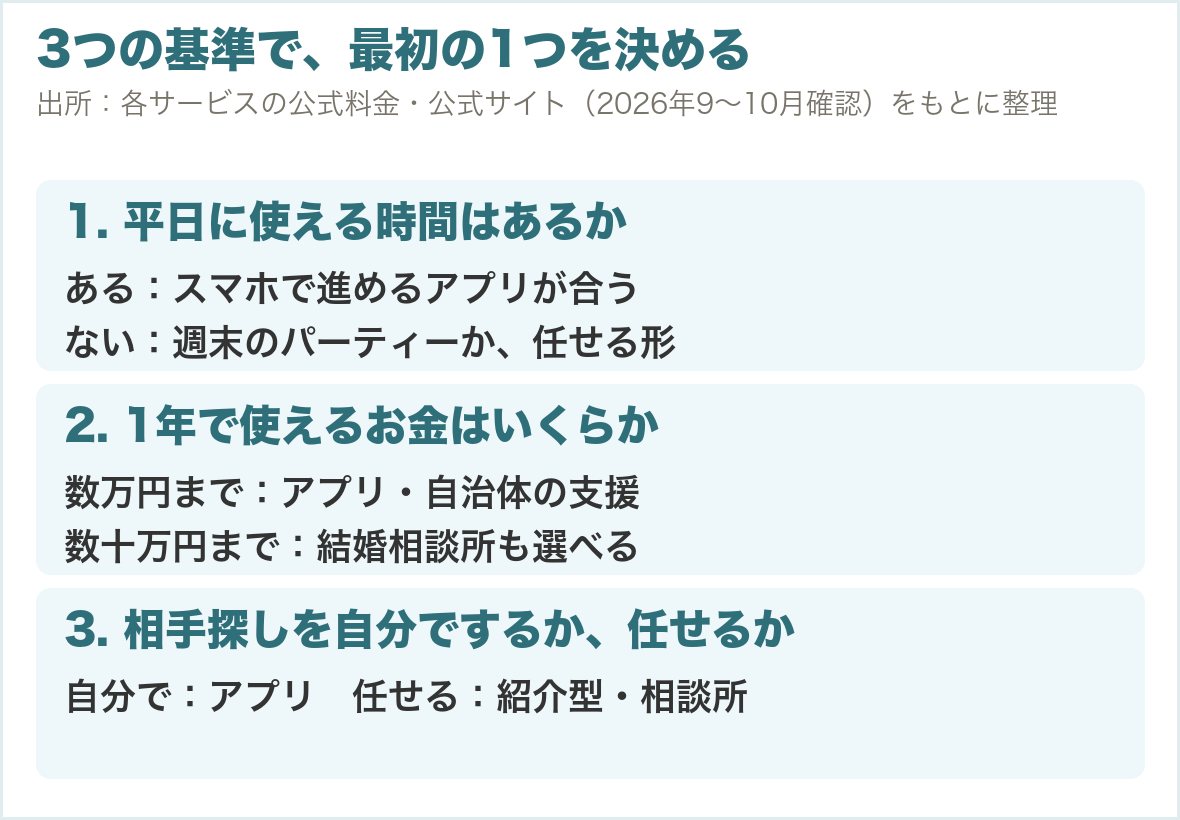 3つの基準で最初の1つを決める。平日に使える時間、1年で使えるお金、相手探しを自分でするか任せるか