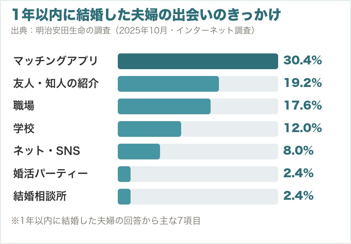 1年以内に結婚した夫婦の出会いのきっかけ。マッチングアプリ30.4%、友人・知人の紹介19.2%、職場17.6%、学校12.0%、ネット・SNS8.0%、婚活パーティー2.4%、結婚相談所2.4%（明治安田生命・2025年10月調査）