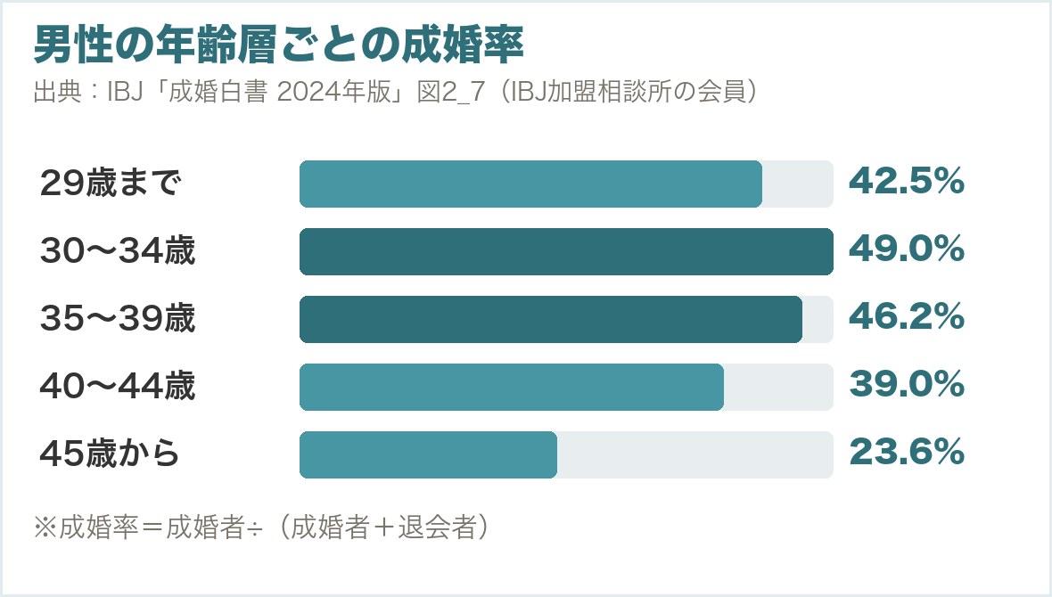 男性の年齢層ごとの成婚率。29歳まで42.5%、30〜34歳49.0%、35〜39歳46.2%、40〜44歳39.0%、45歳から23.6%（IBJ成婚白書2024年版）