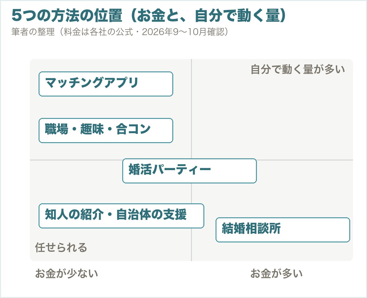5つの方法の位置。お金が少なく自分で動くのはマッチングアプリと職場・趣味・合コン、中ほどに婚活パーティー、任せられるのは知人の紹介・自治体の支援と結婚相談所