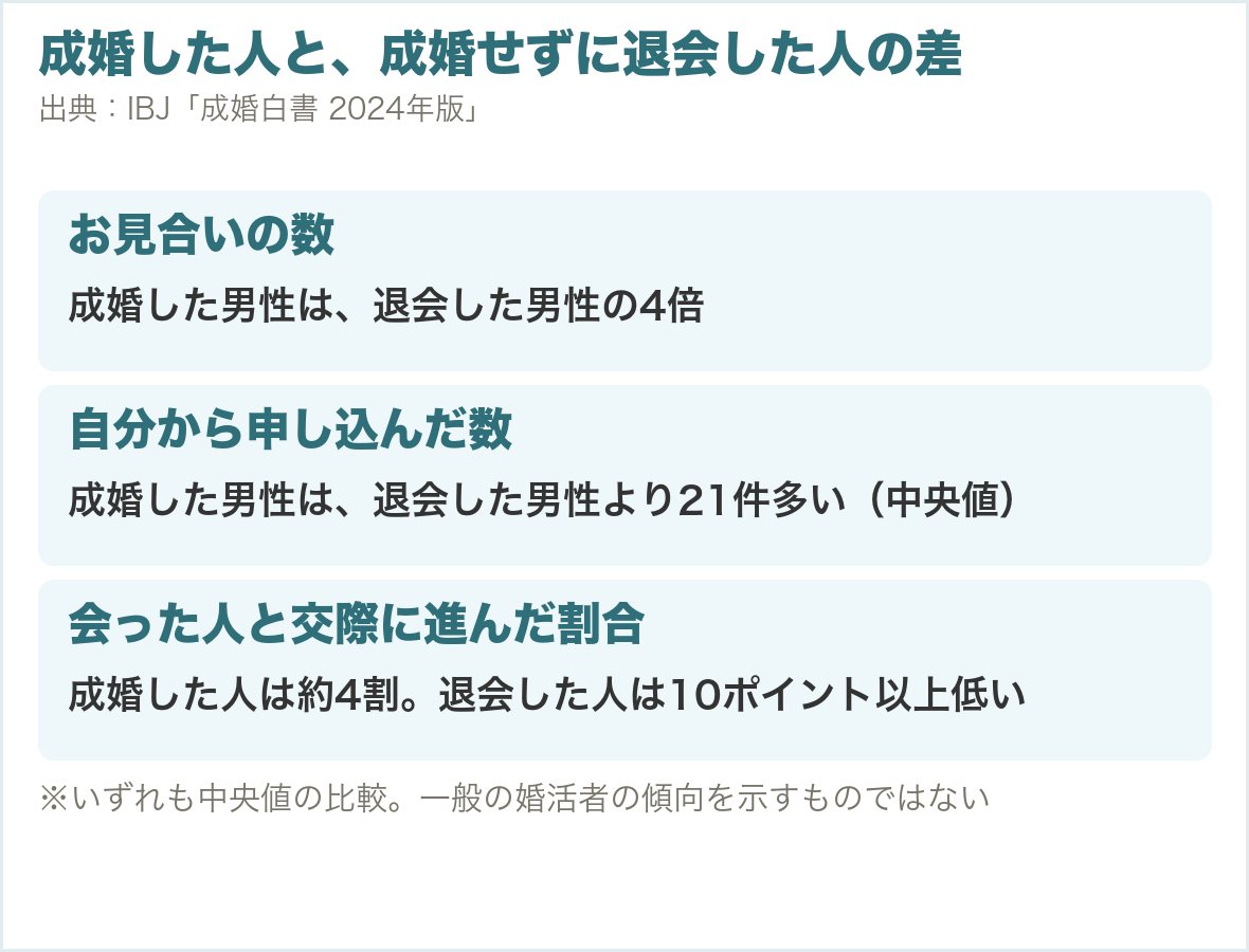 成婚した人と、成婚せずに退会した人の差。成婚した男性はお見合いの数が4倍、自分から申し込んだ数が21件多い。会った人と交際に進んだ割合は成婚した人が約4割で、退会した人は10ポイント以上低い（IBJ「成婚白書 2024年版」）
