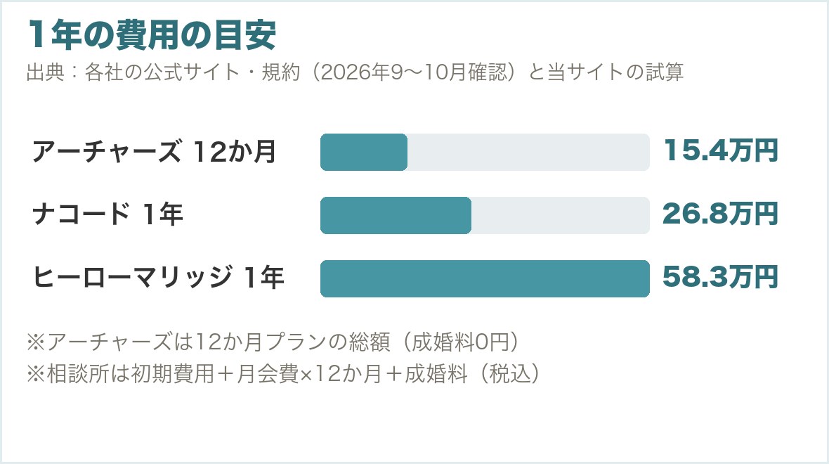 1年の費用の目安。アーチャーズ12か月プラン15.4万円（成婚料0円）、ナコード1年で成婚した場合26.8万円、ヒーローマリッジ1年で成婚した場合58.3万円（各社の公式サイト・規約と当サイトの試算・税込）