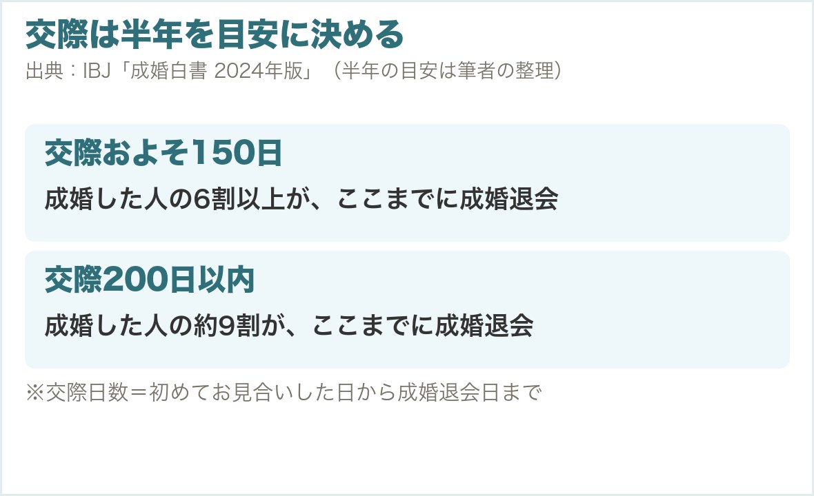 交際は半年を目安に決める。交際およそ150日で成婚した人の6割以上、200日以内に約9割が成婚退会（IBJ「成婚白書 2024年版」）