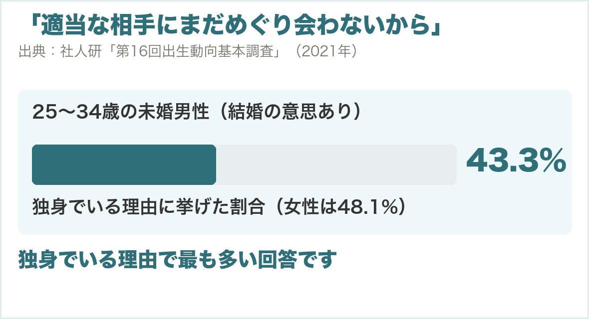 独身でいる理由「適当な相手にまだめぐり会わないから」は、25〜34歳の未婚男性で43.3%と最も多い（社人研「第16回出生動向基本調査」）