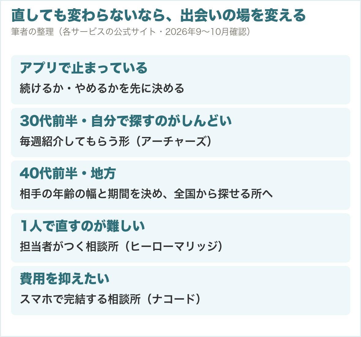 直しても変わらないなら出会いの場を変える。アプリで止まっているなら続けるか・やめるかを先に決める、30代前半で自分で探すのがしんどいならアーチャーズ、40代前半・地方なら年齢の幅と期間を決めて全国から探せる所へ、1人で直すのが難しいならヒーローマリッジ、費用を抑えたいならナコード