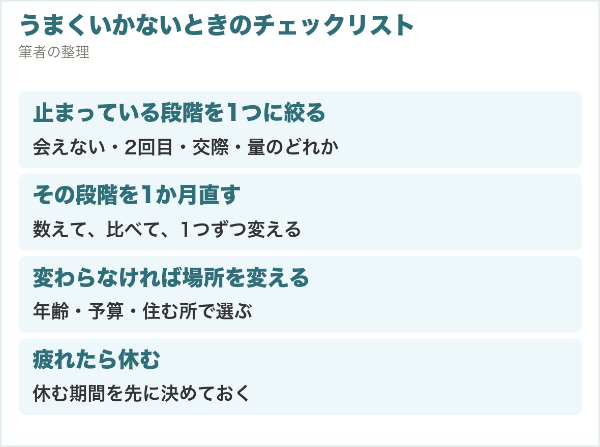 うまくいかないときのチェックリスト。止まっている段階を1つに絞る、その段階を1か月直す、変わらなければ年齢・予算・住む所で場所を変える、疲れたら休む期間を先に決める