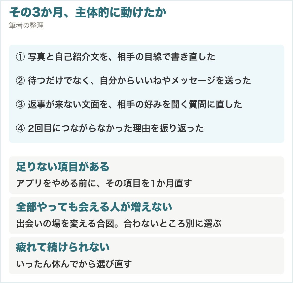 その3か月、主体的に動けたか。写真と自己紹介文を相手の目線で書き直した、自分からいいねやメッセージを送った、返事が来ない文面を直した、2回目につながらなかった理由を振り返った。足りなければアプリをやめる前に1か月直す、全部やっても増えなければ出会いの場を変える、疲れたら休む